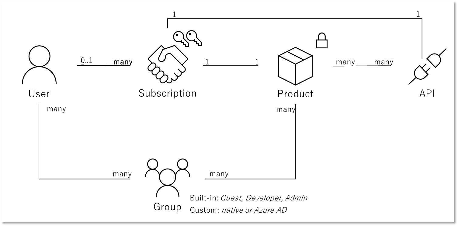 apim-access-control