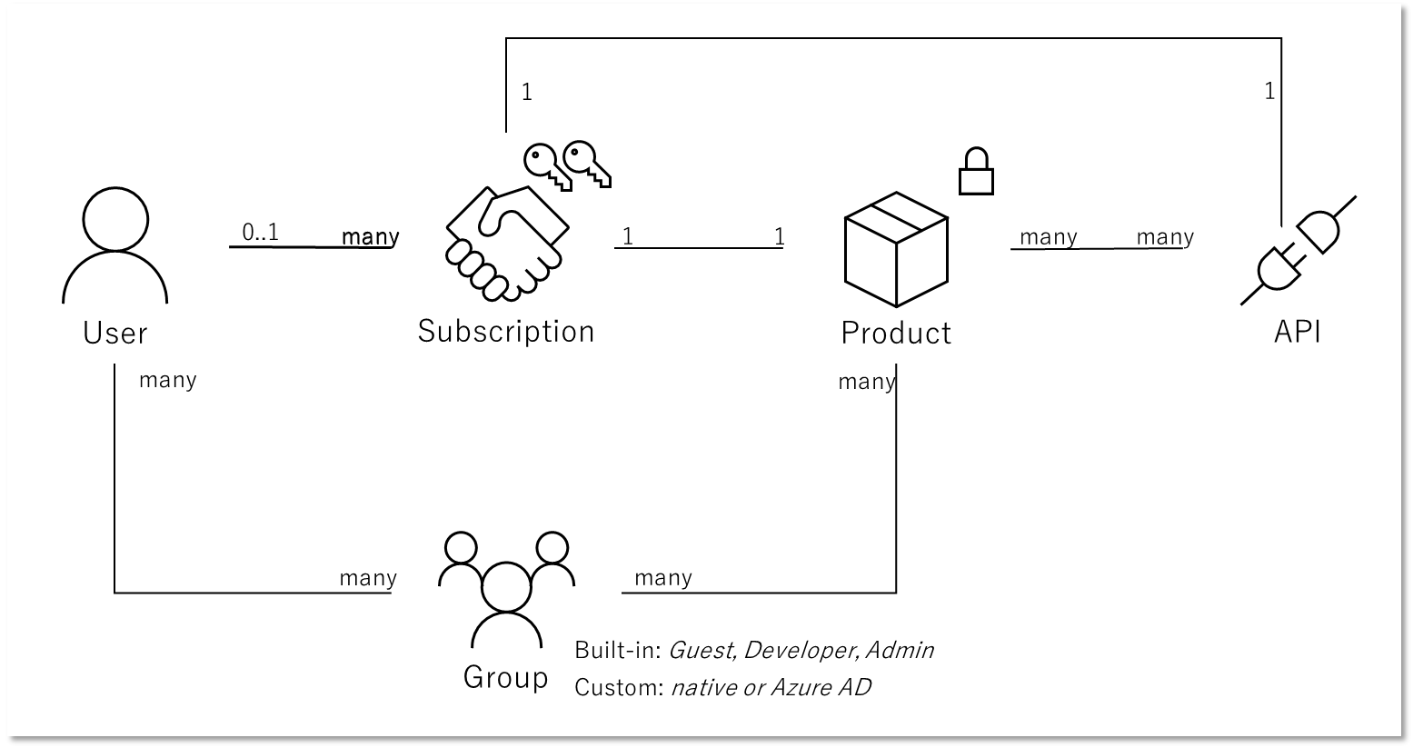 user-group-product-relation