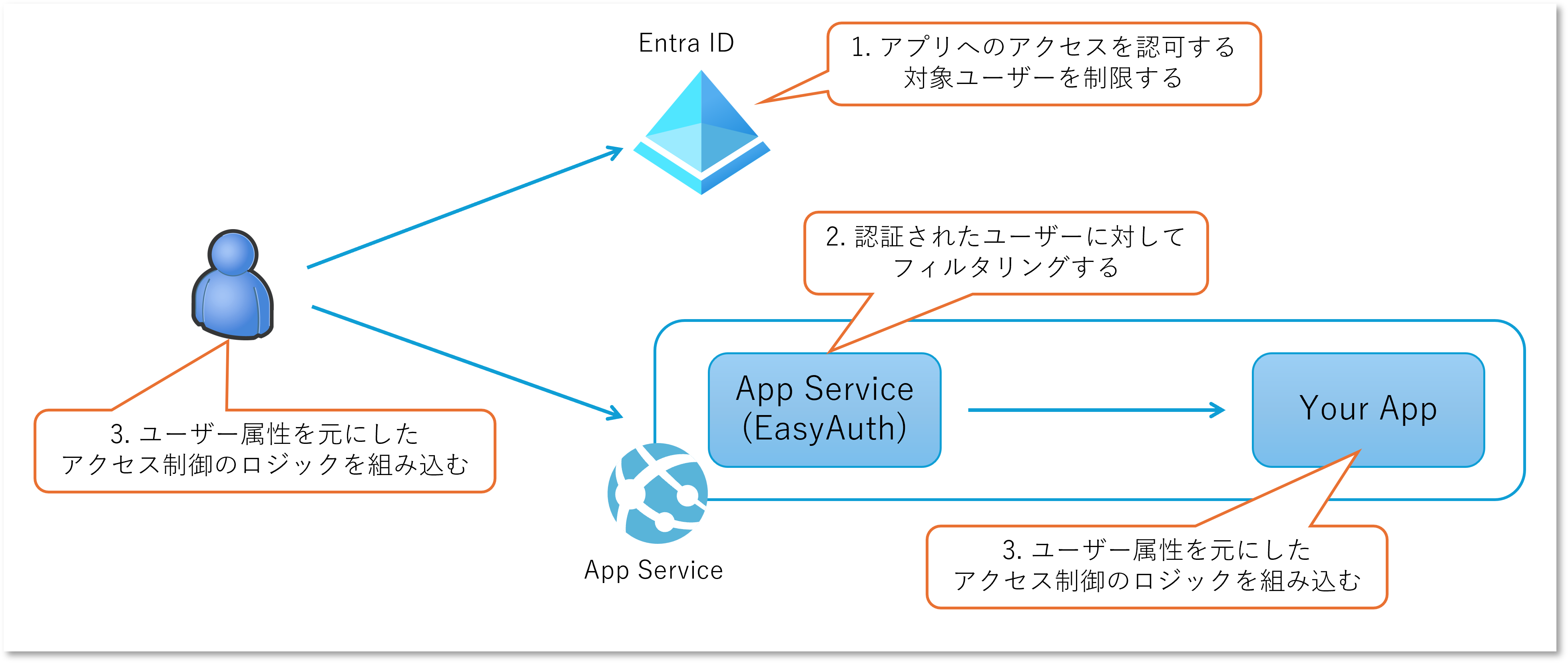 authorization pattern