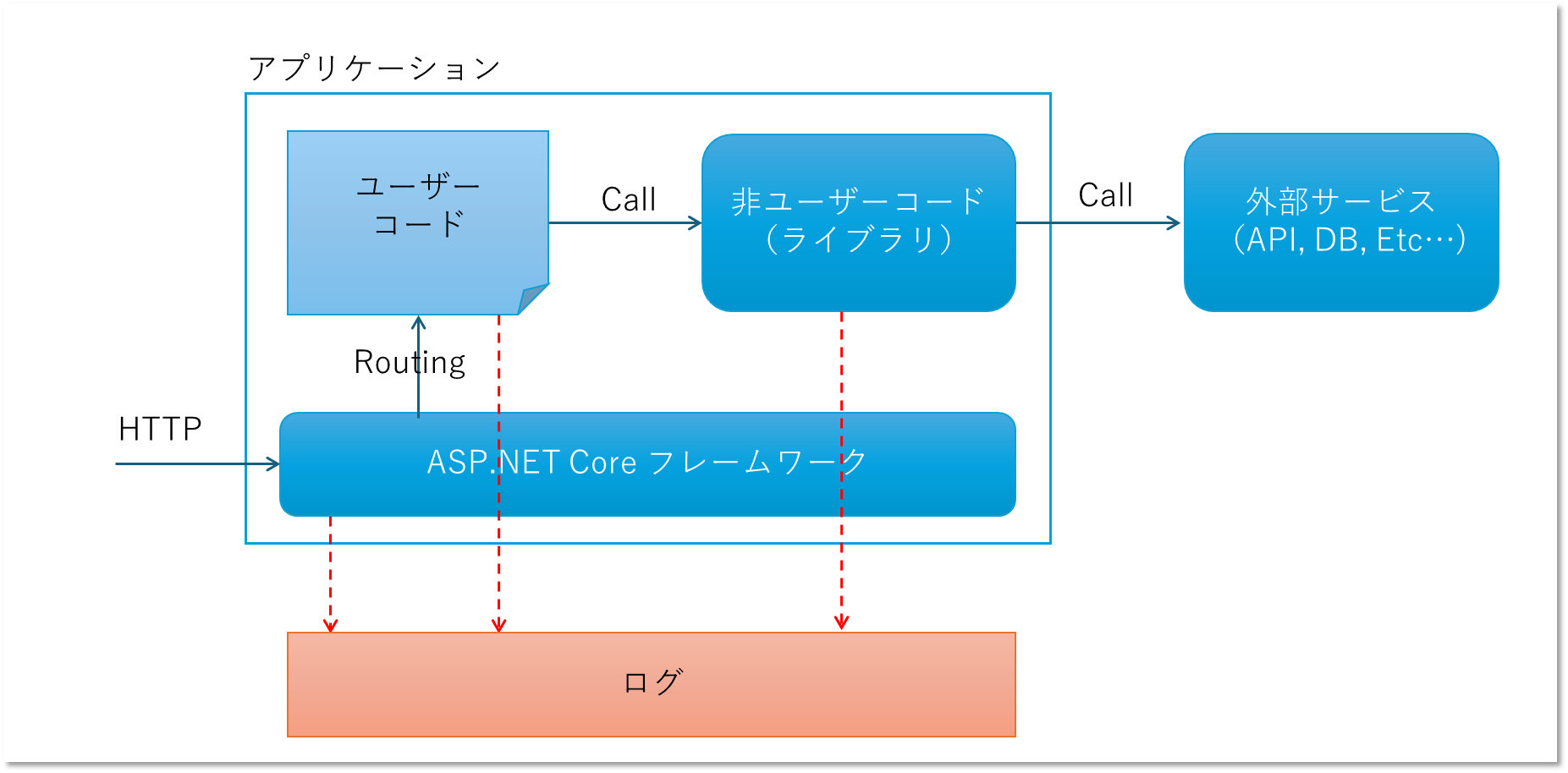 logging overview