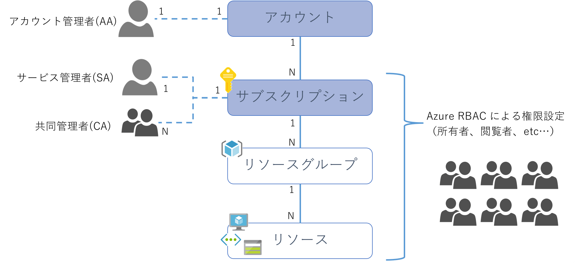 Azureの管理概念