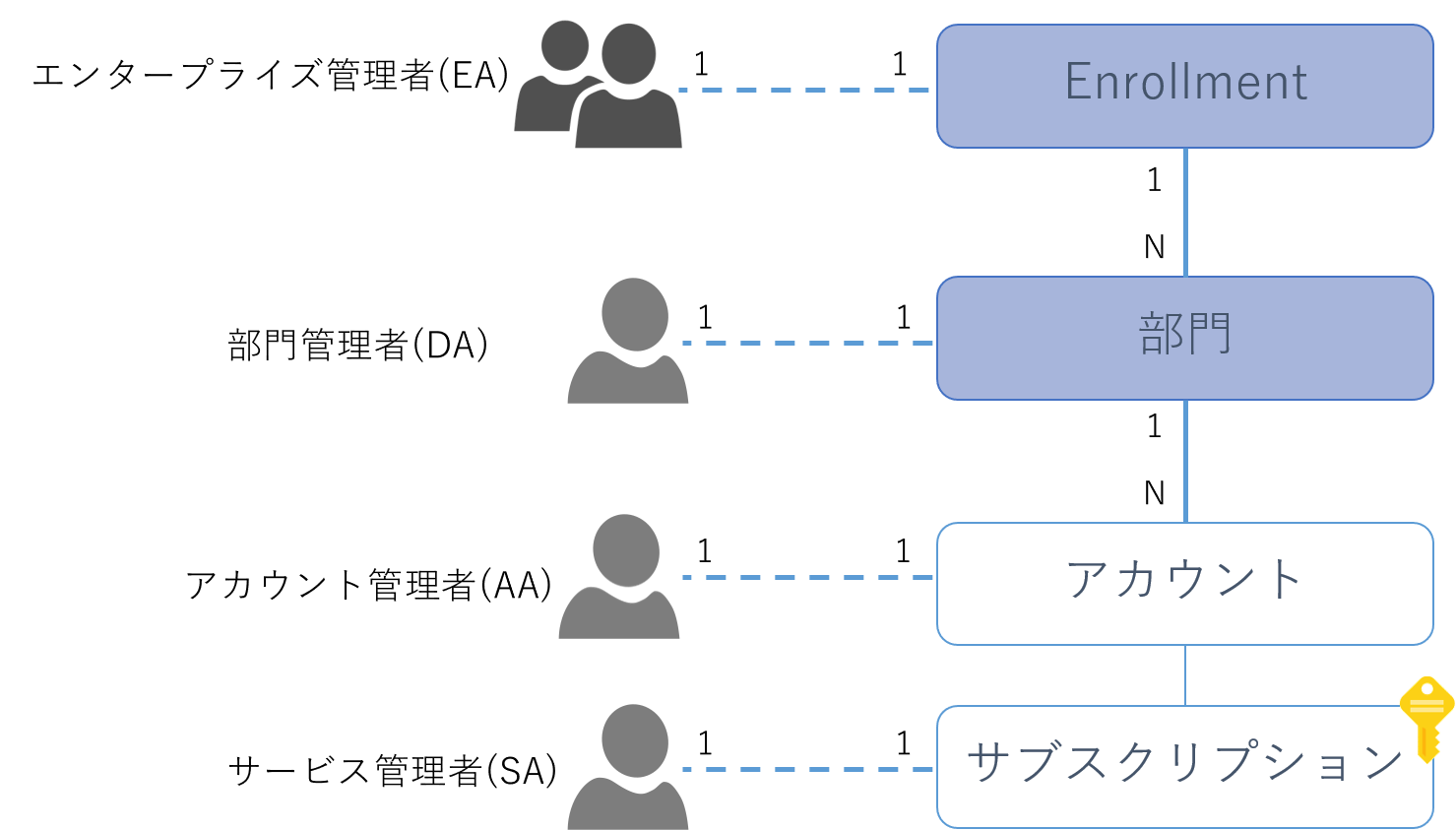 EA契約の場合の管理概念