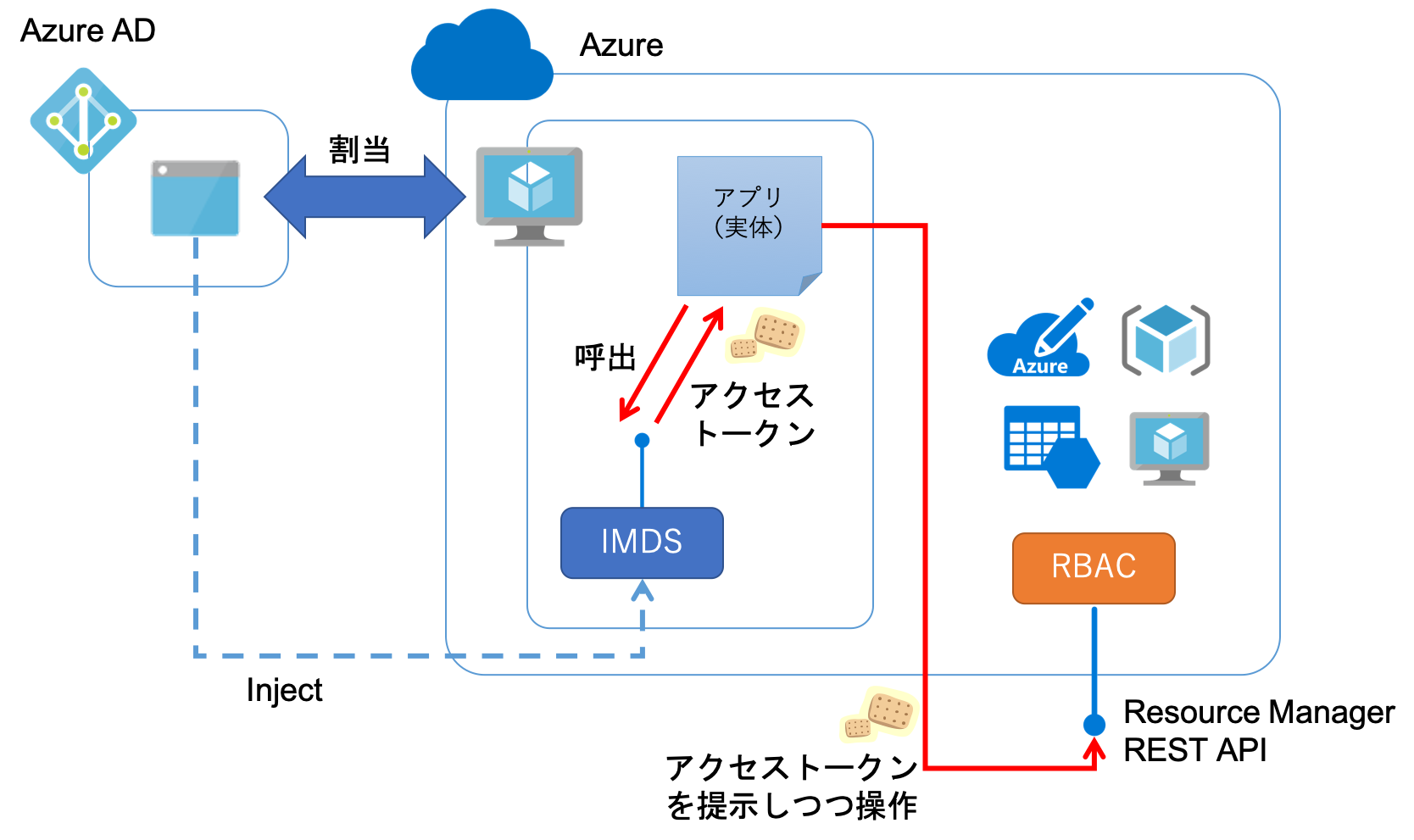 system assigned managed identity