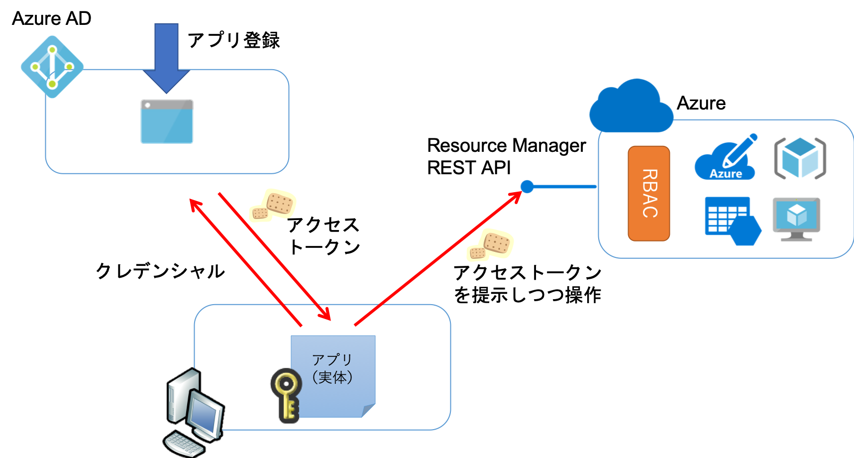 Service Principal