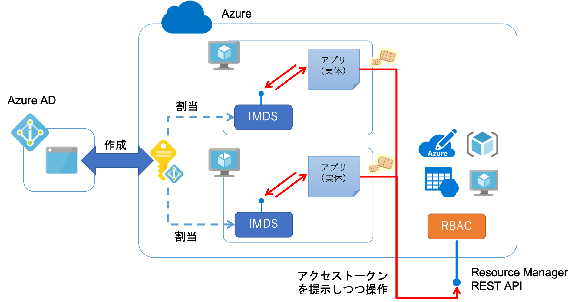 user assigned managed identity