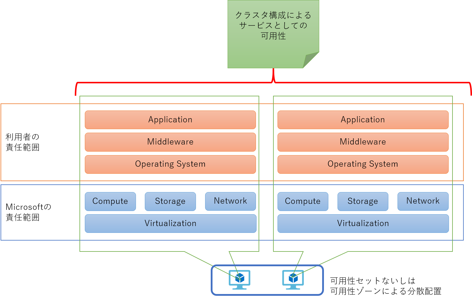 clustered vm service