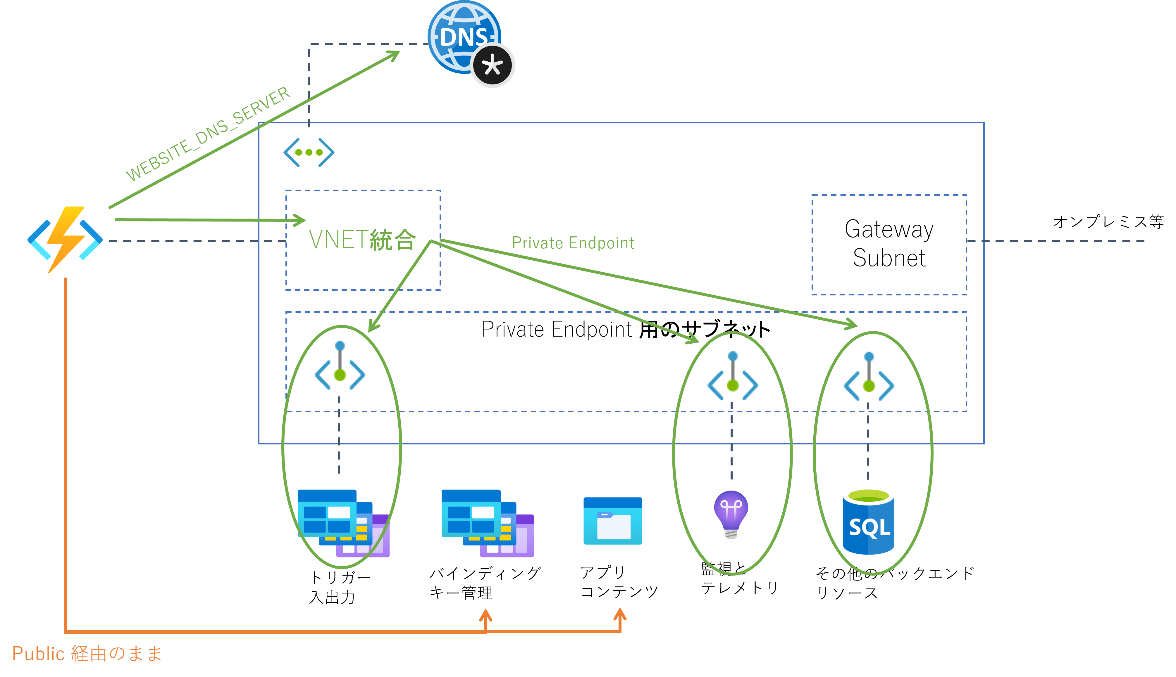 closed-network-functions-apprequired