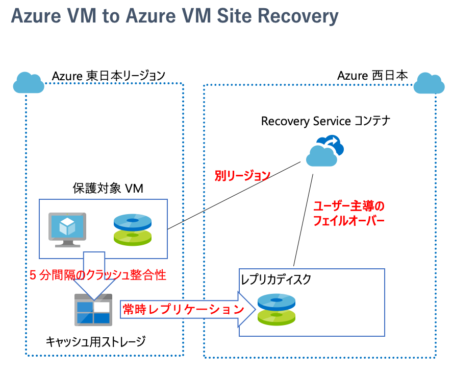 azure to azure site recoveryf