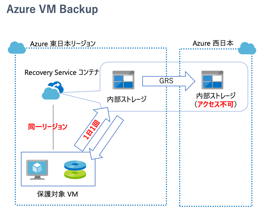 azure vm backup