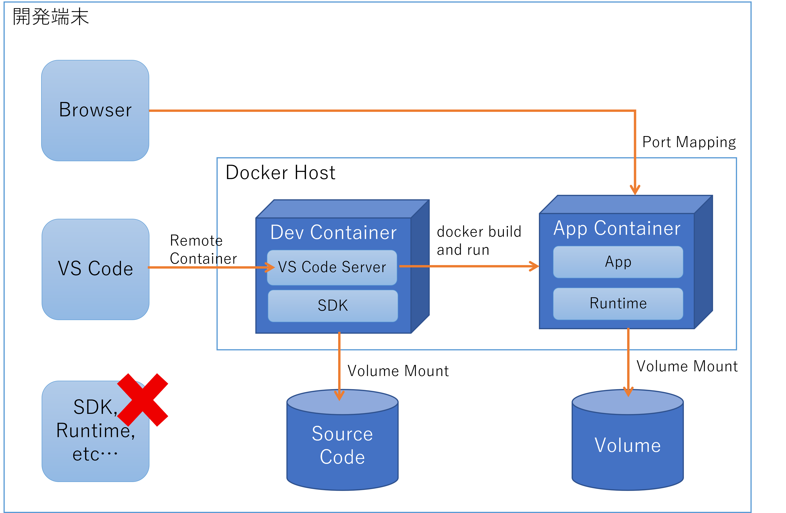 devcontainer-and-appcontainer