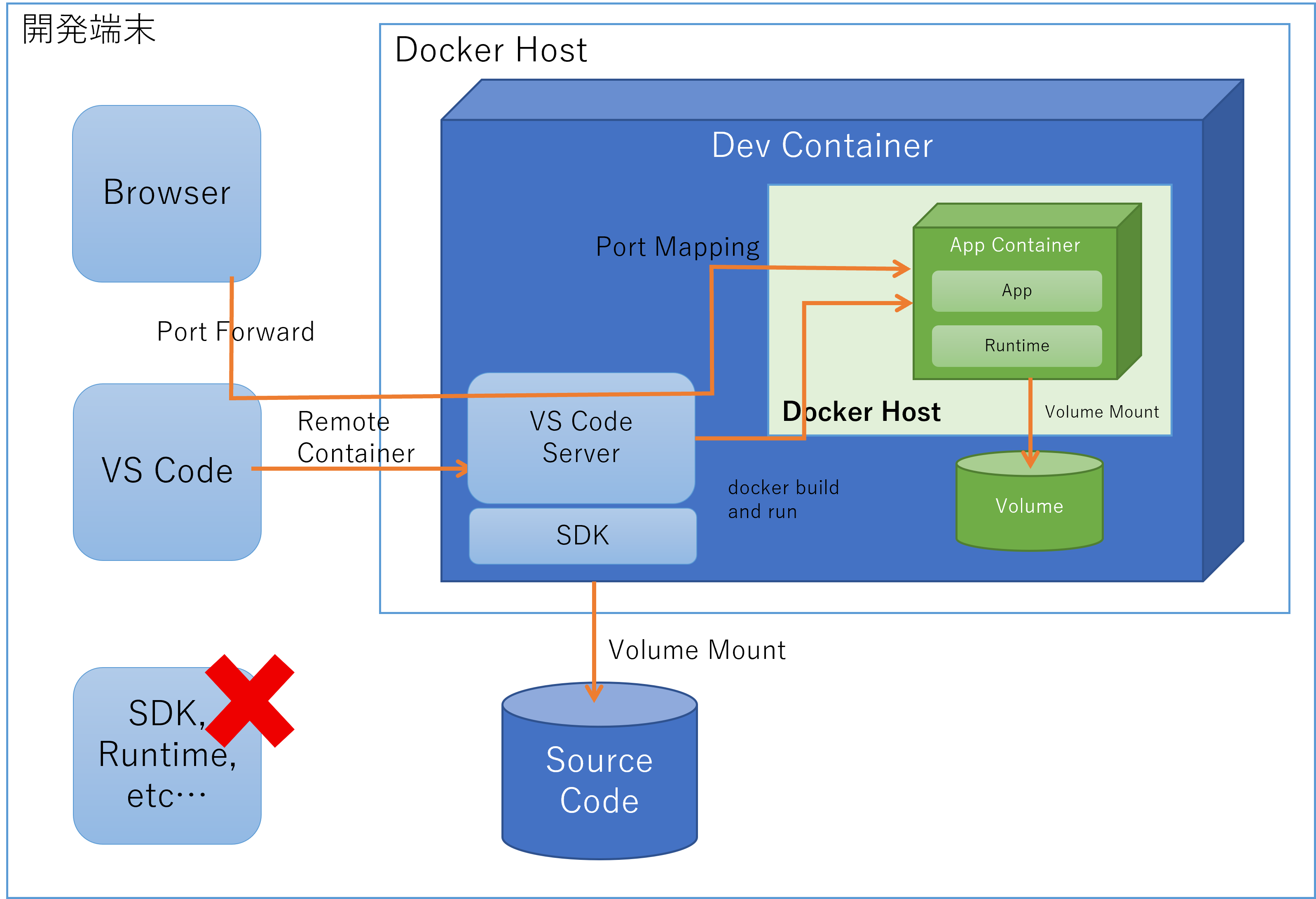 devcontainer-contains-appcontainer