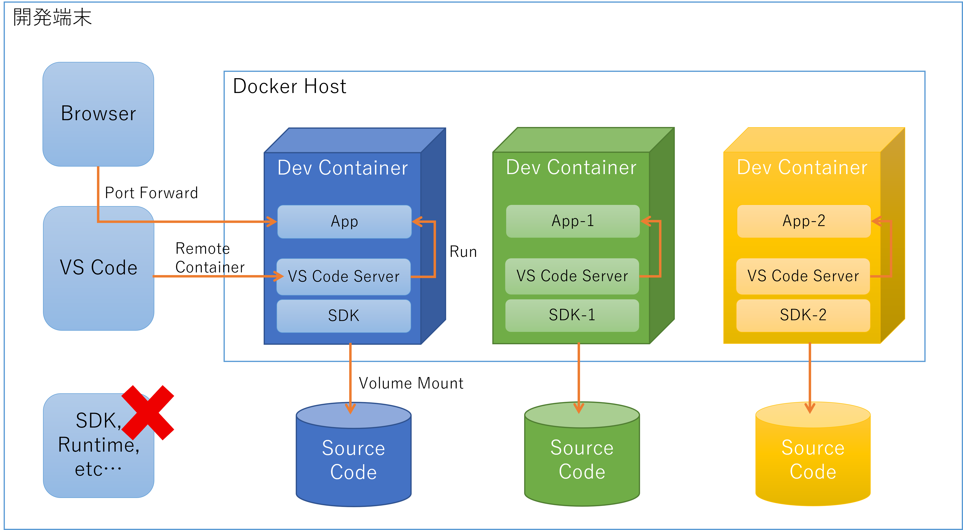 devcontainer-only