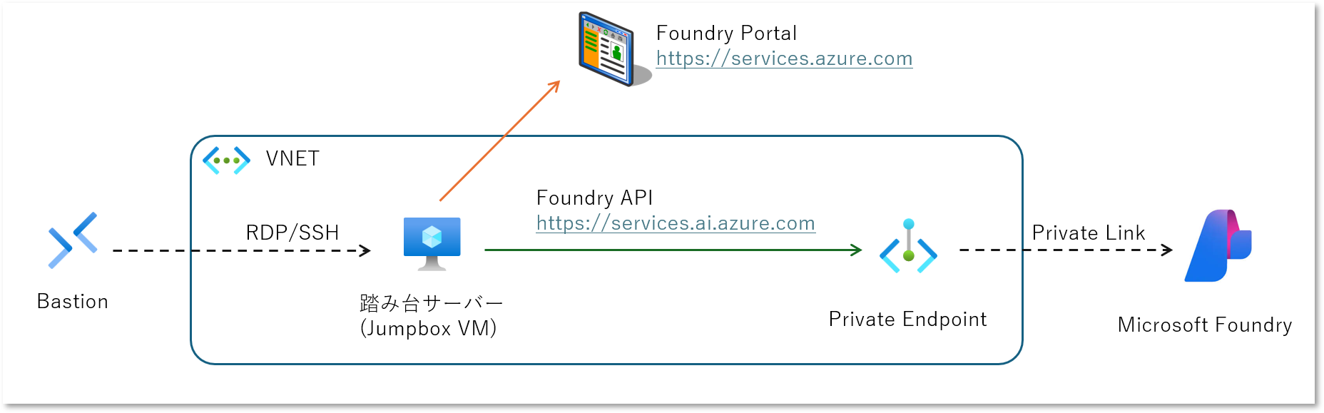 private foundry overview