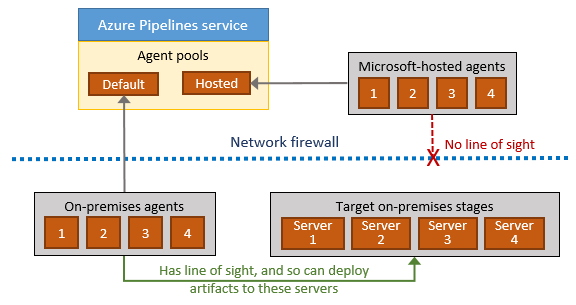 Azure Pipline Agent