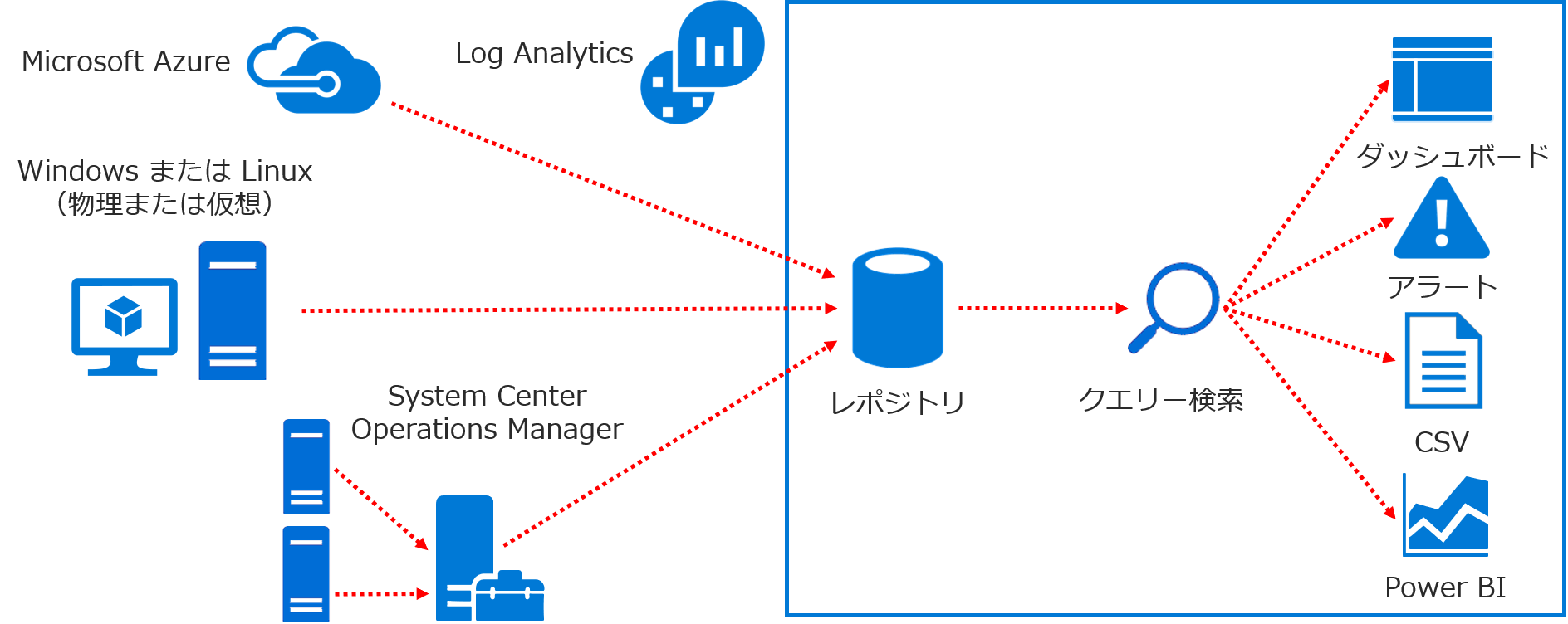 Log Analyticsのアーキテクチャ