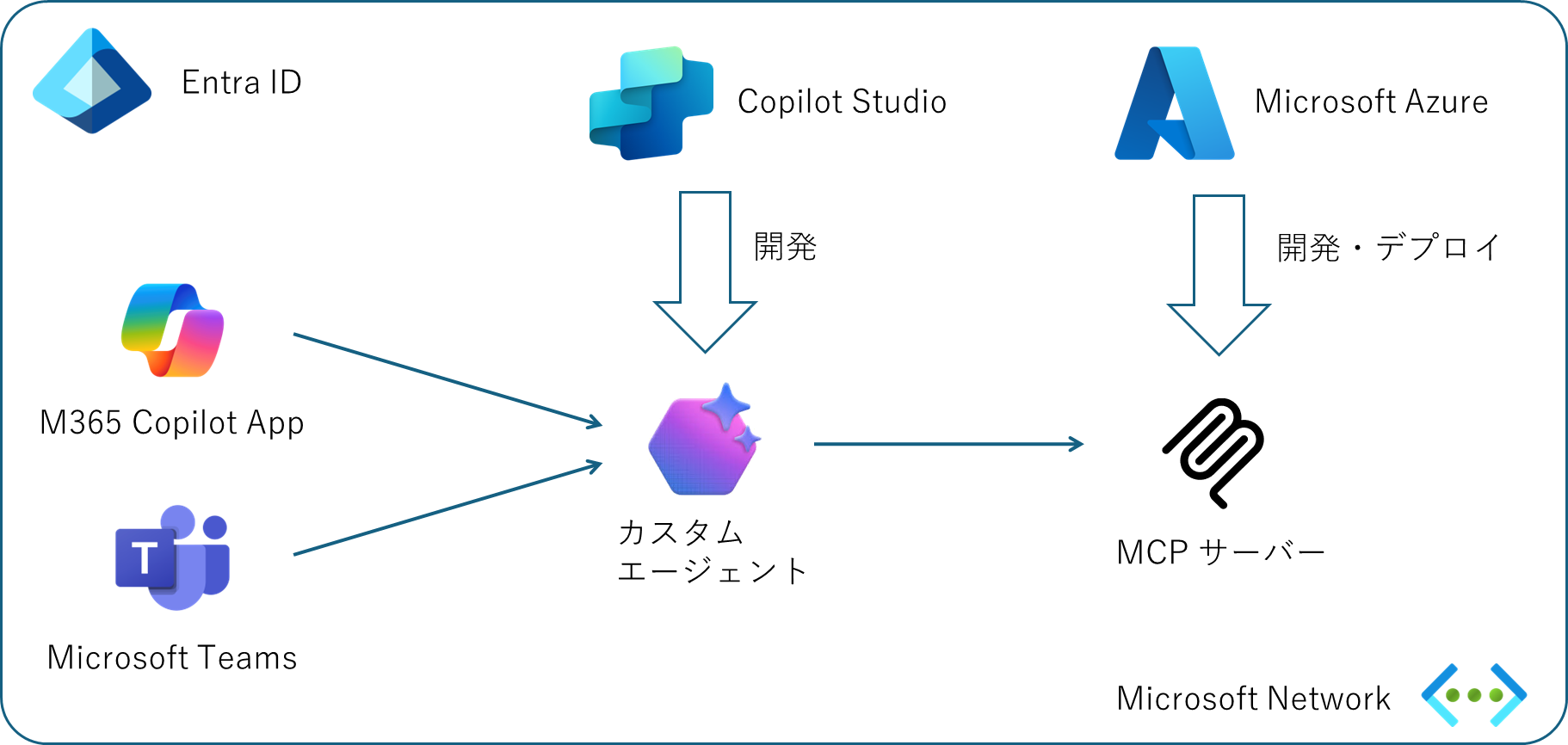 basic architecture