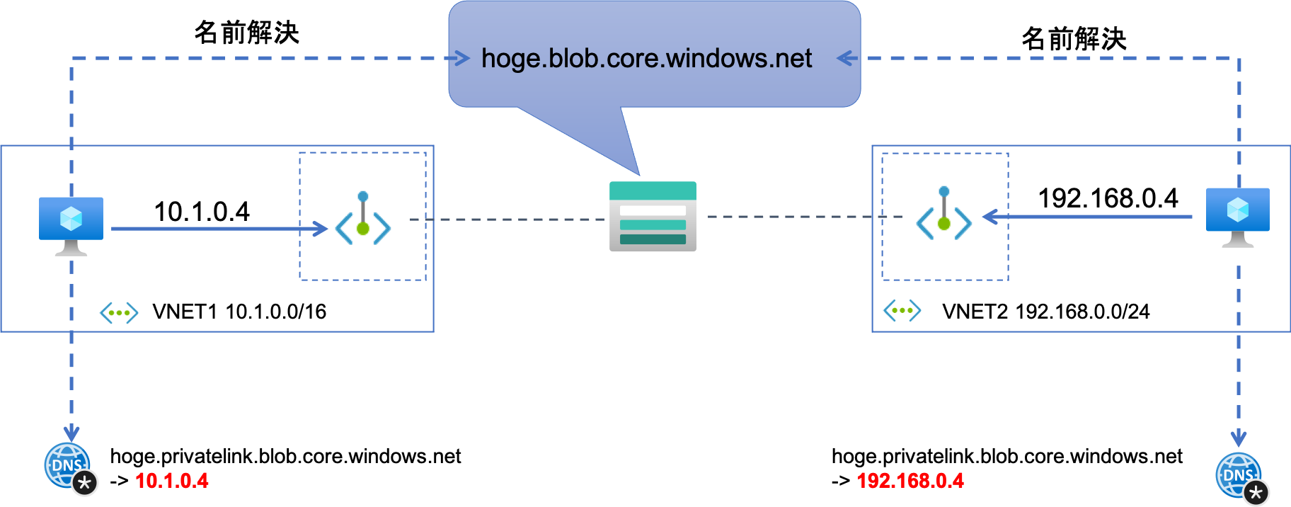 multiple-private-endpoint-for-single-resource