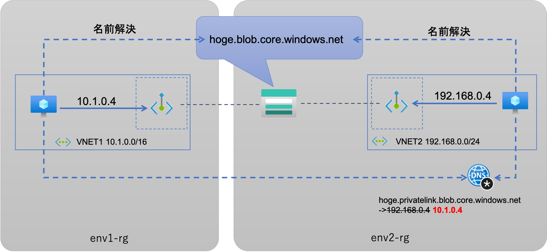 single-dns-zone-for-multiple-private-endpoint