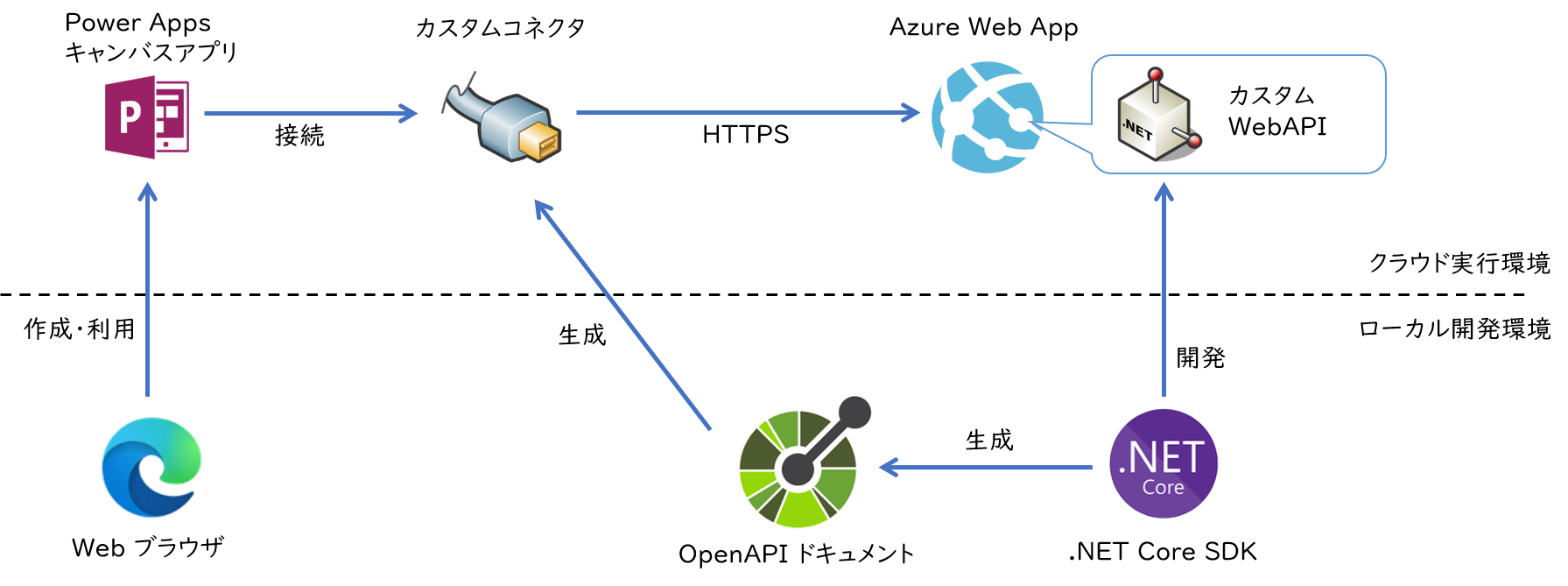 architecture overview