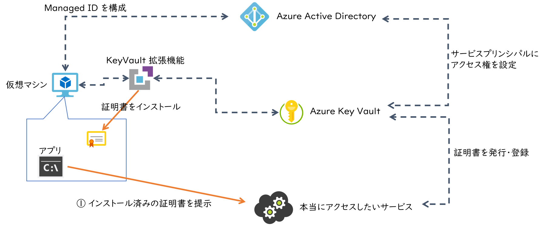 using certificate from key vault