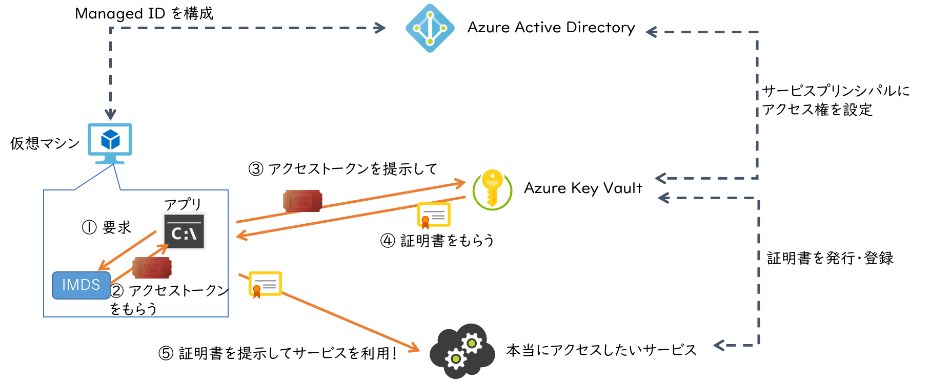 using certificate with managed identity