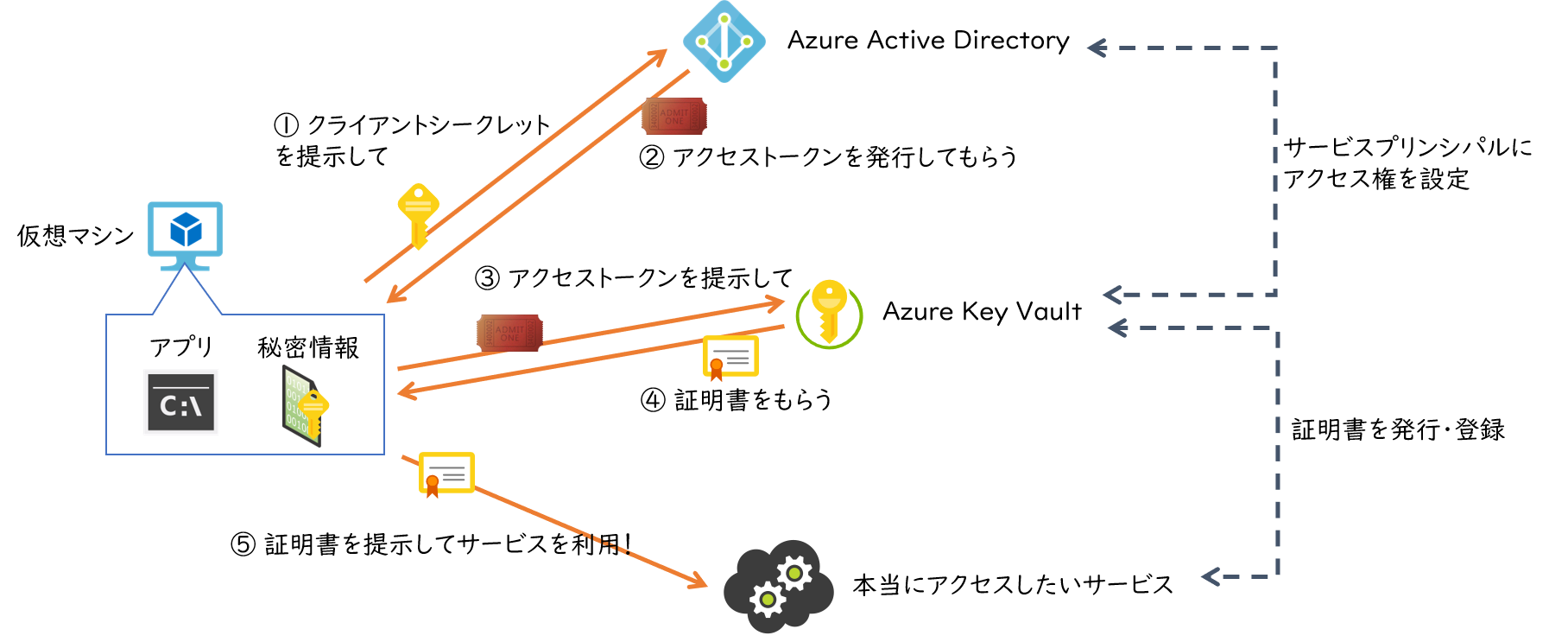 using certificate without managed identity