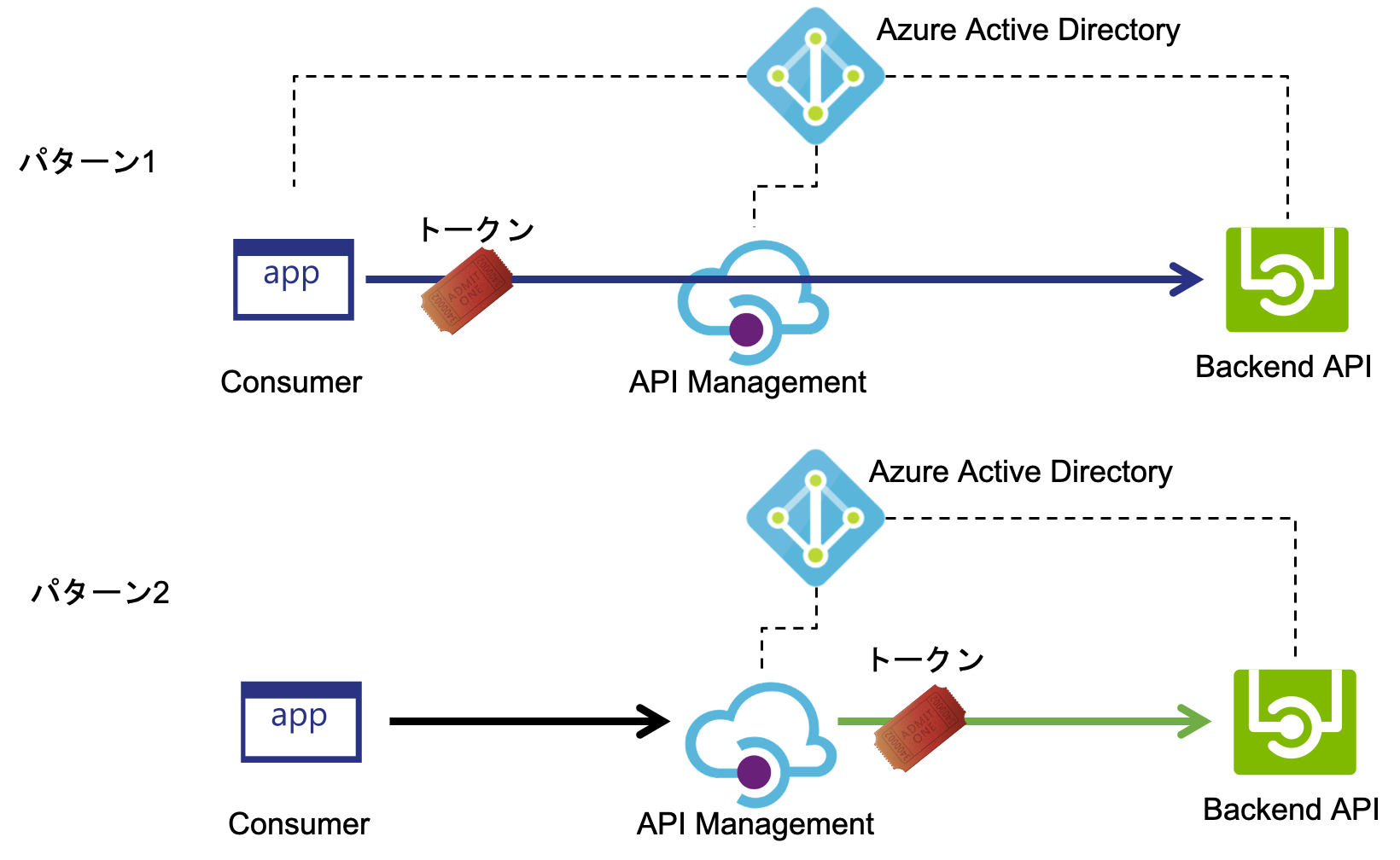 API Management.